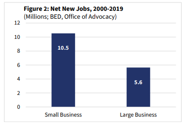 Net new jobs by small businesses